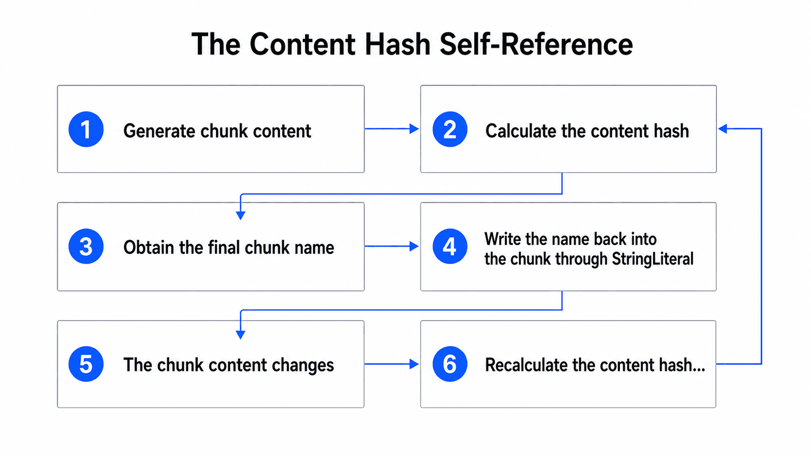 The content hash self-reference