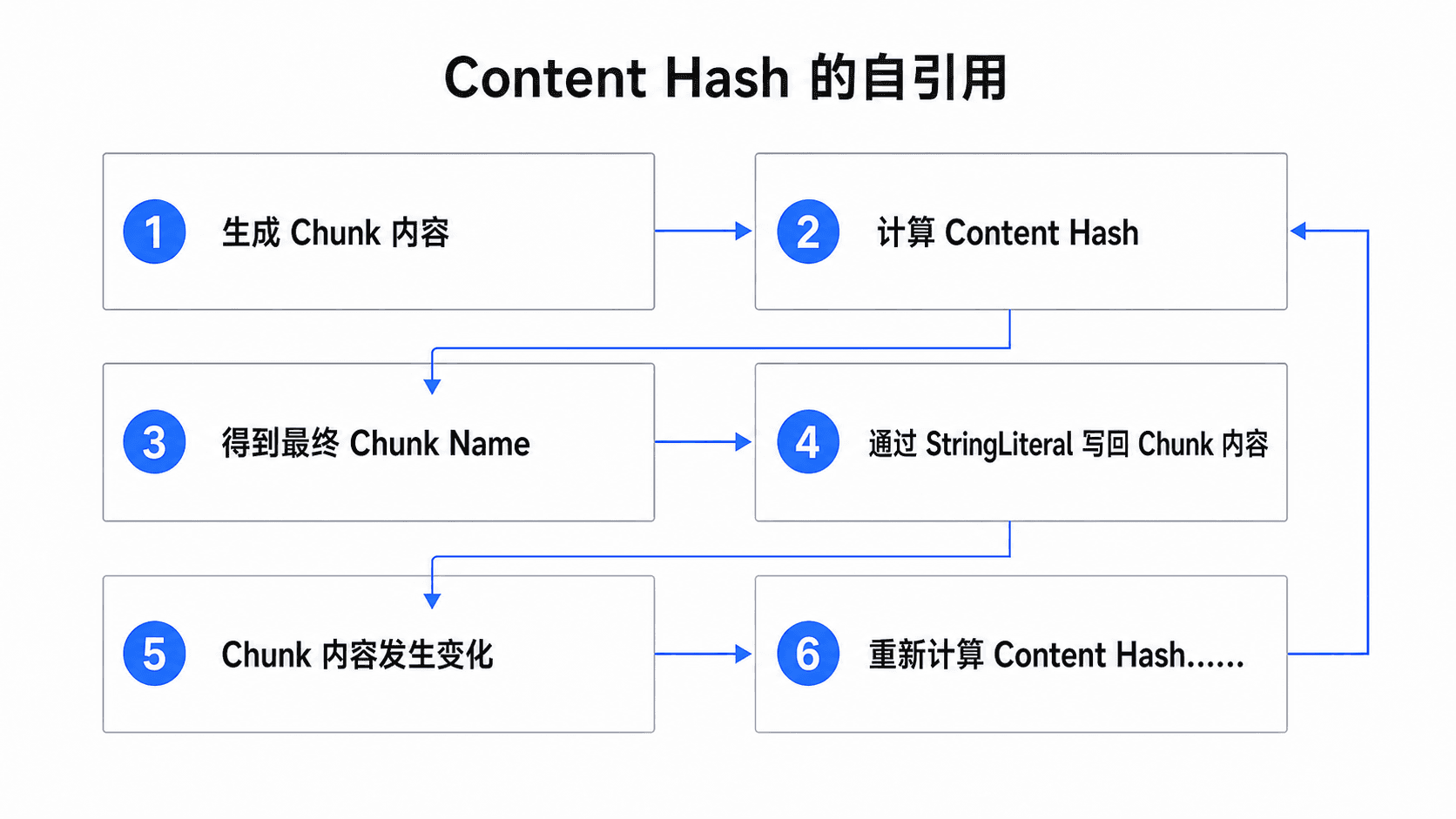 Content Hash 的自引用