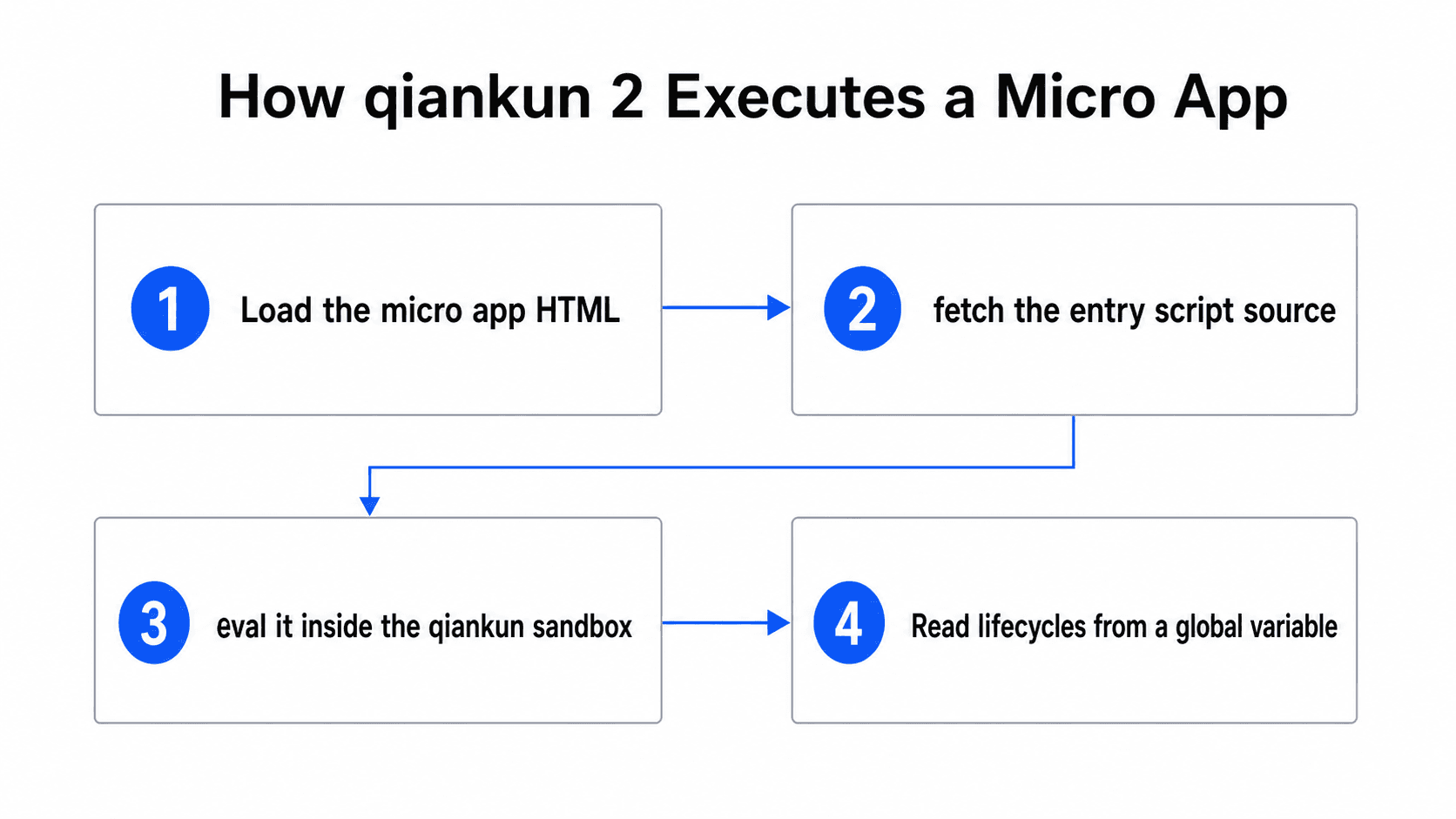 How qiankun 2 executes a micro app