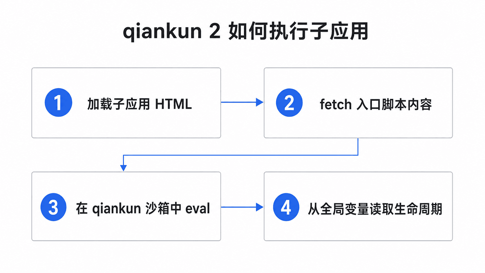 qiankun 2 如何执行子应用