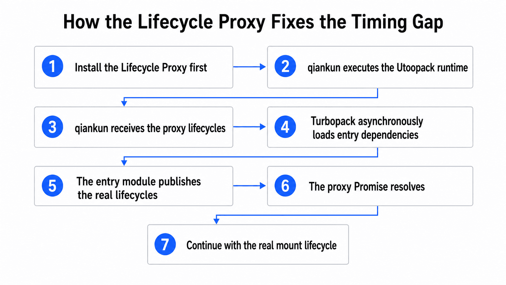 How the Lifecycle Proxy fixes the timing gap