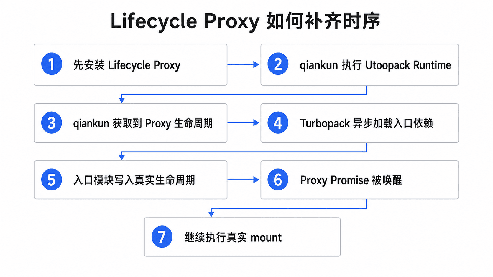 Lifecycle Proxy 如何补齐时序