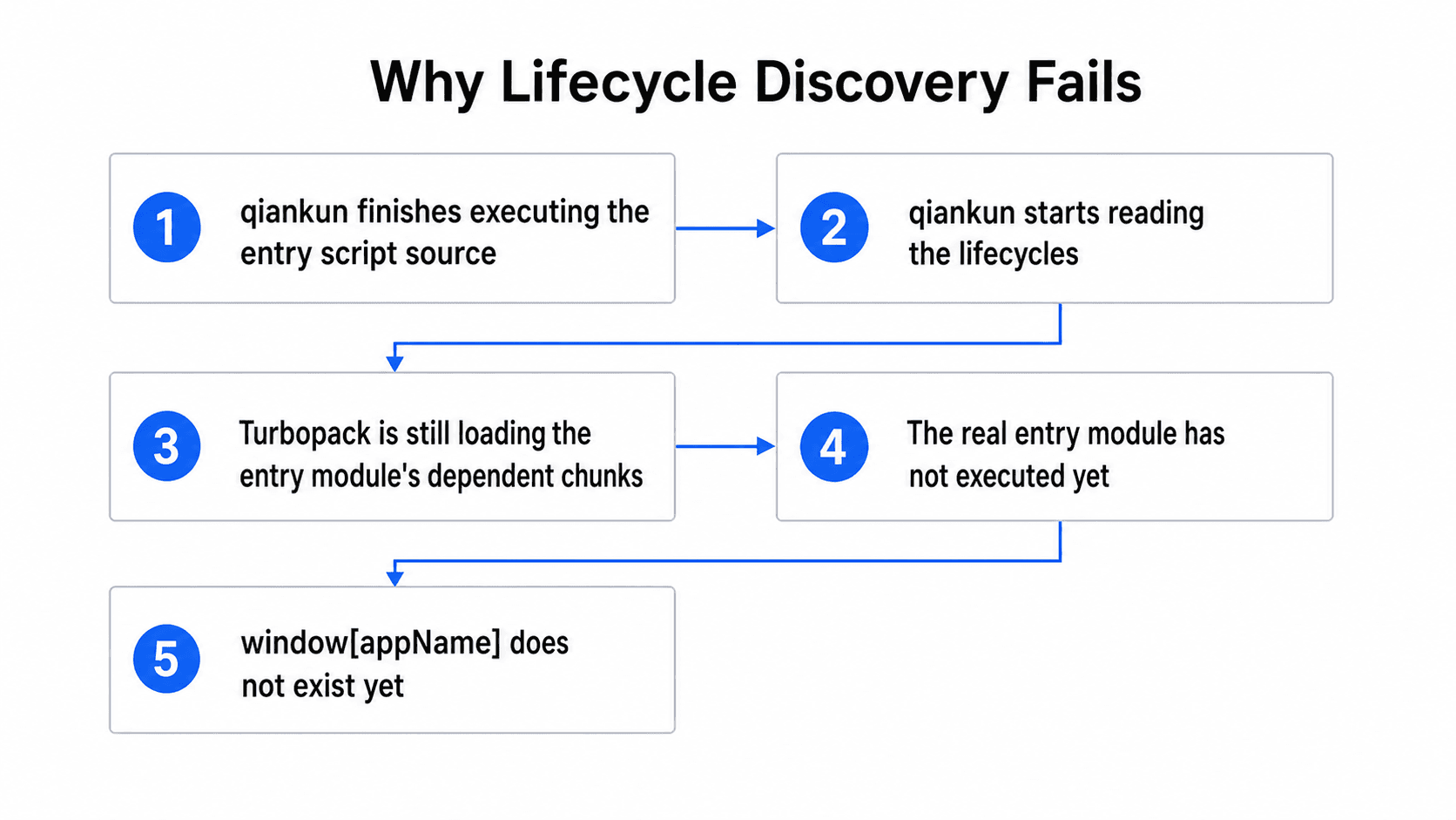 Why lifecycle discovery fails