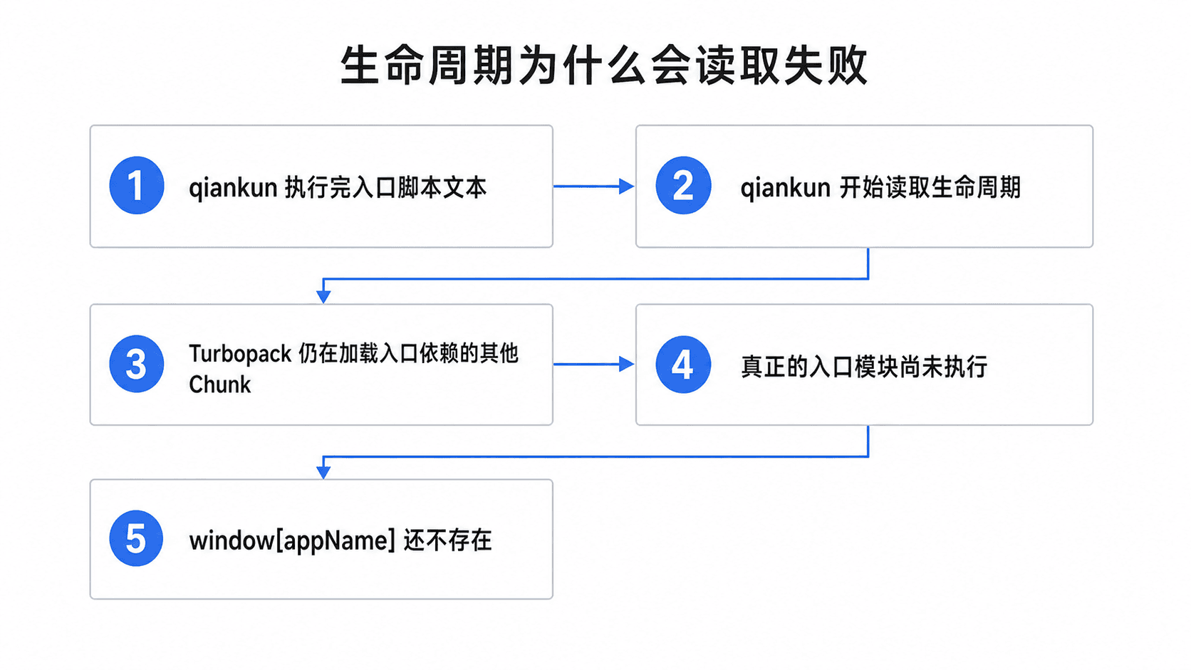 生命周期为什么会读取失败