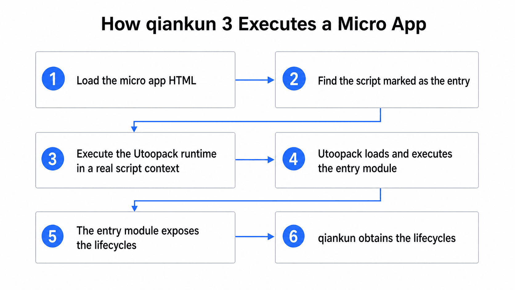 How qiankun 3 executes a micro app