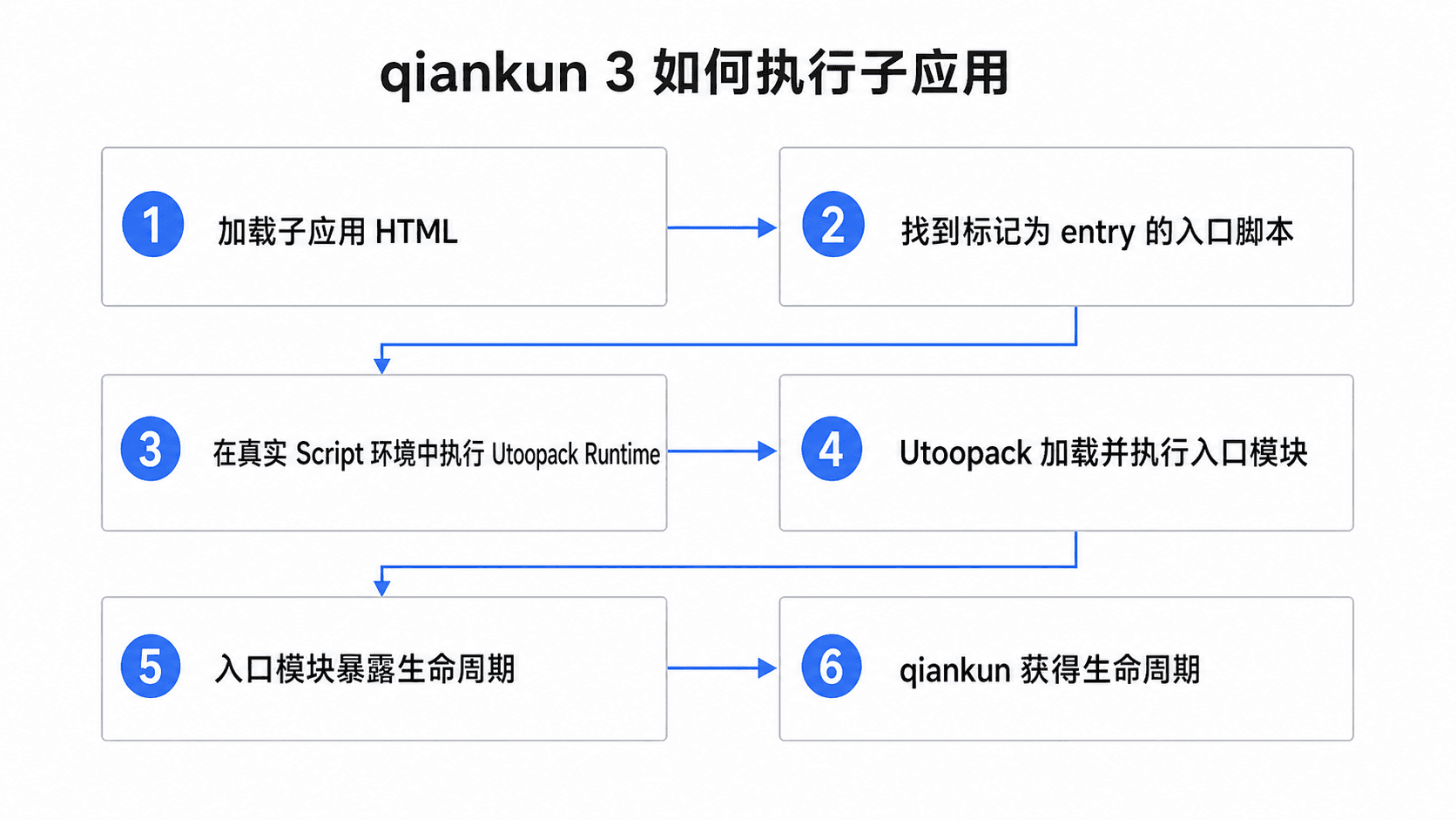 qiankun 3 如何执行子应用