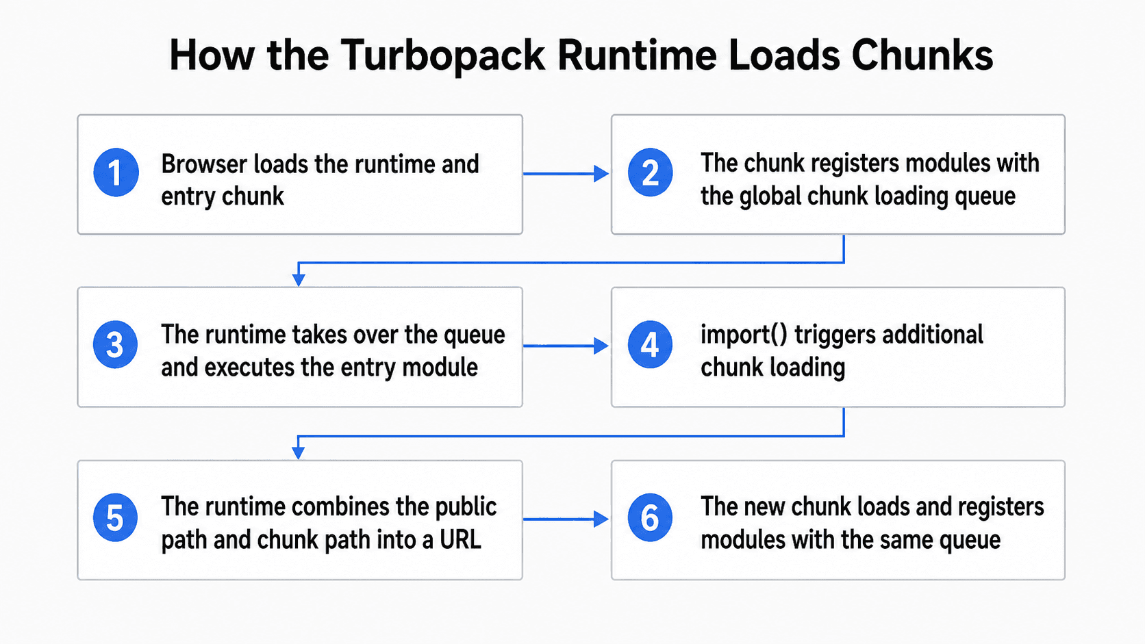 How the Turbopack Runtime loads chunks