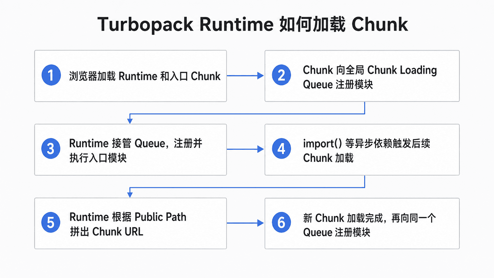 Turbopack Runtime 如何加载 Chunk
