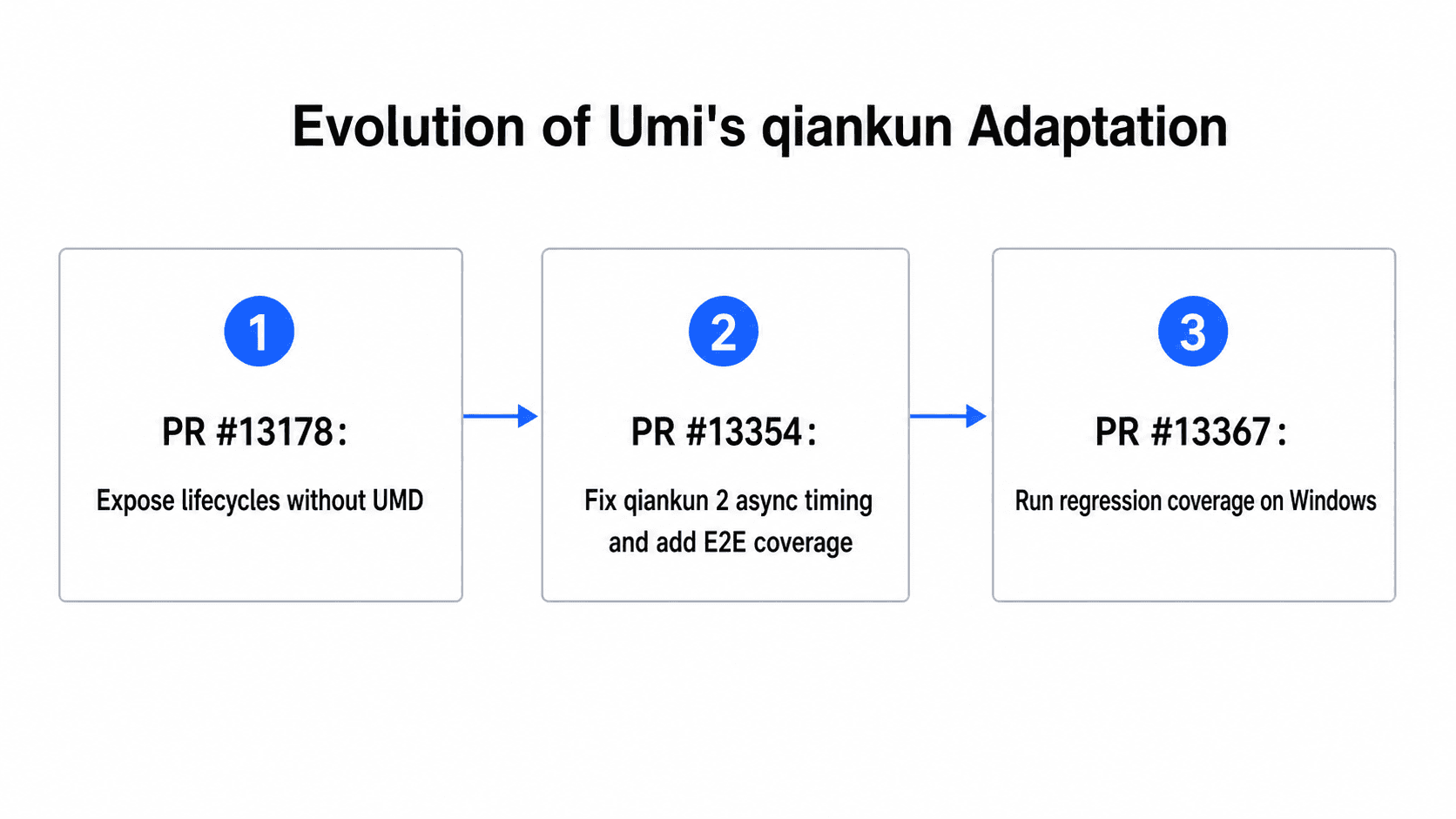 Evolution of Umi's qiankun adaptation