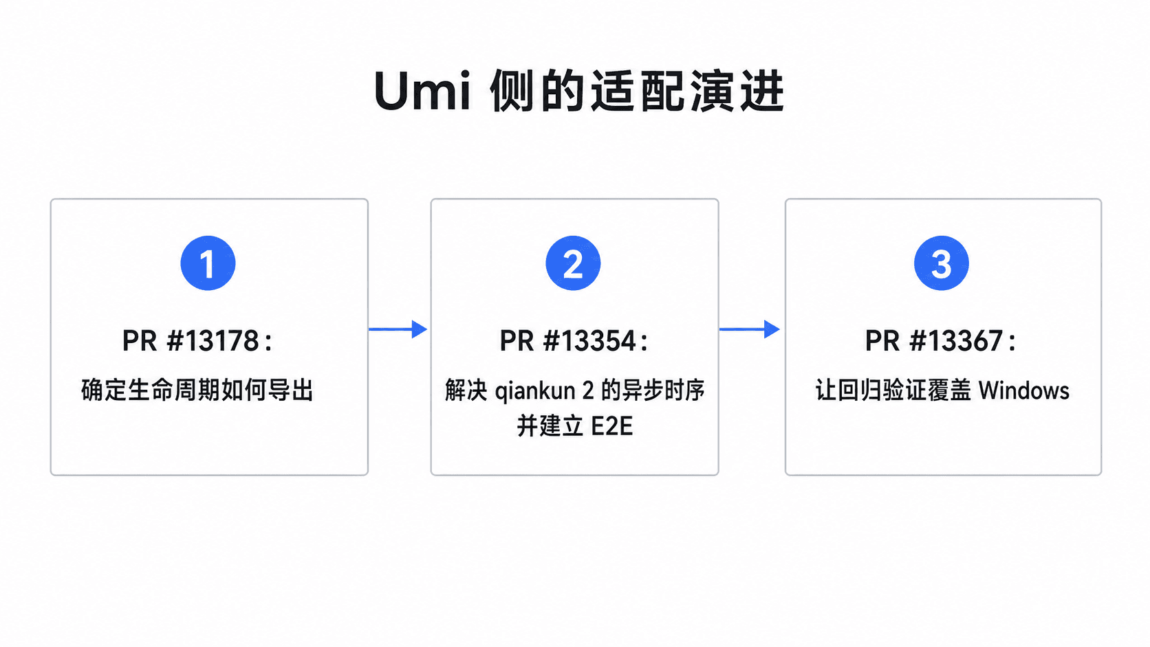 Umi 侧的适配演进