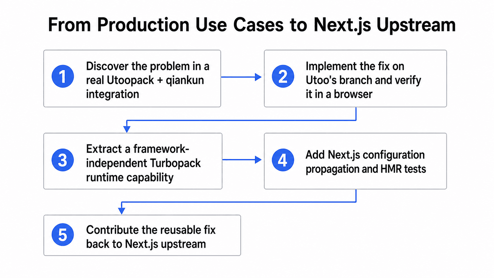 From production use cases to Next.js upstream
