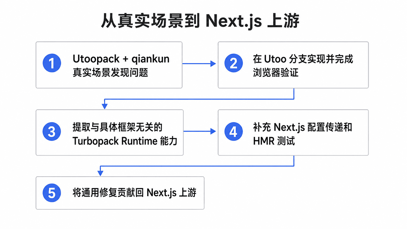 从真实场景到 Next.js 上游